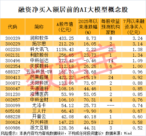 AI大模型进展不断 这几只概念股成交活跃度高