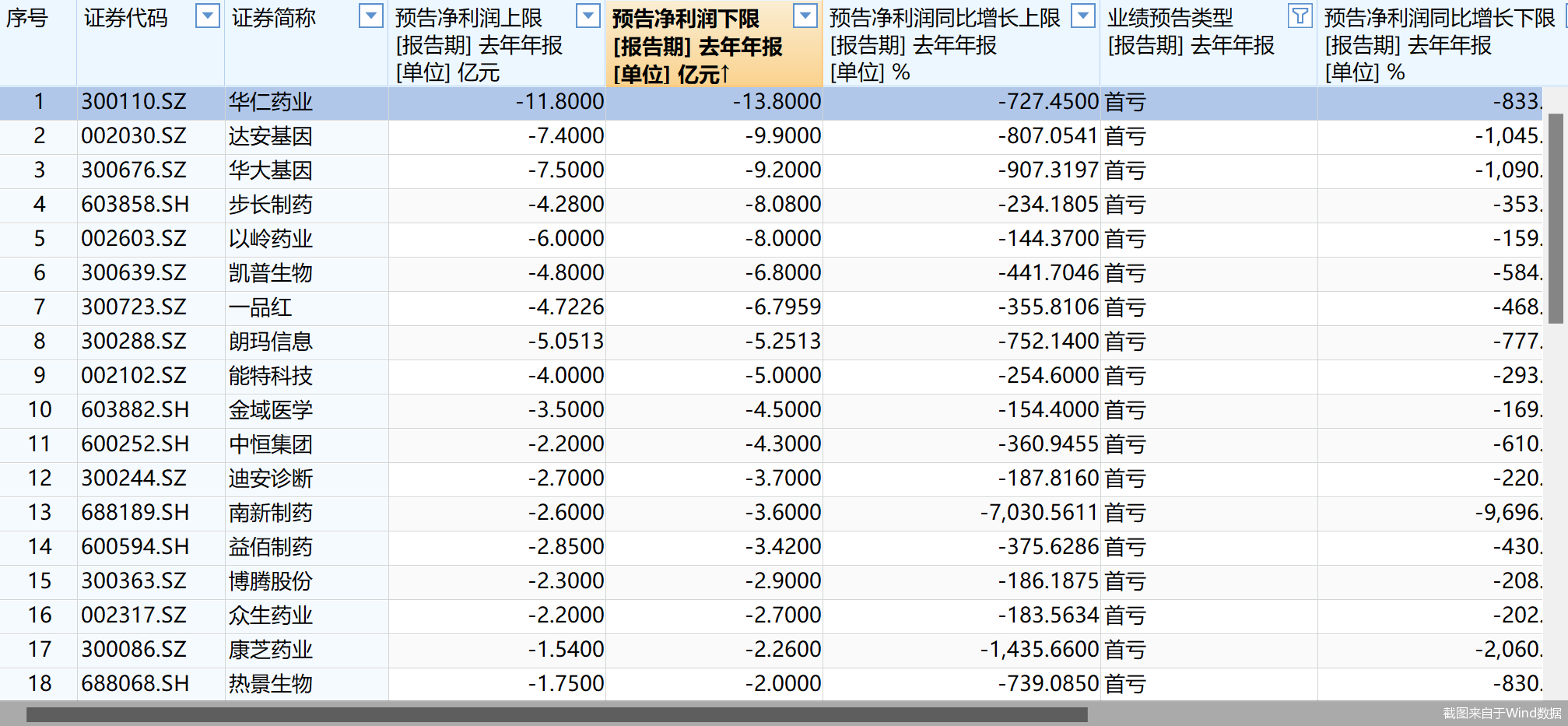 医药股2024年业绩分化显著：最高预增逾24倍，一品红等48股现首亏