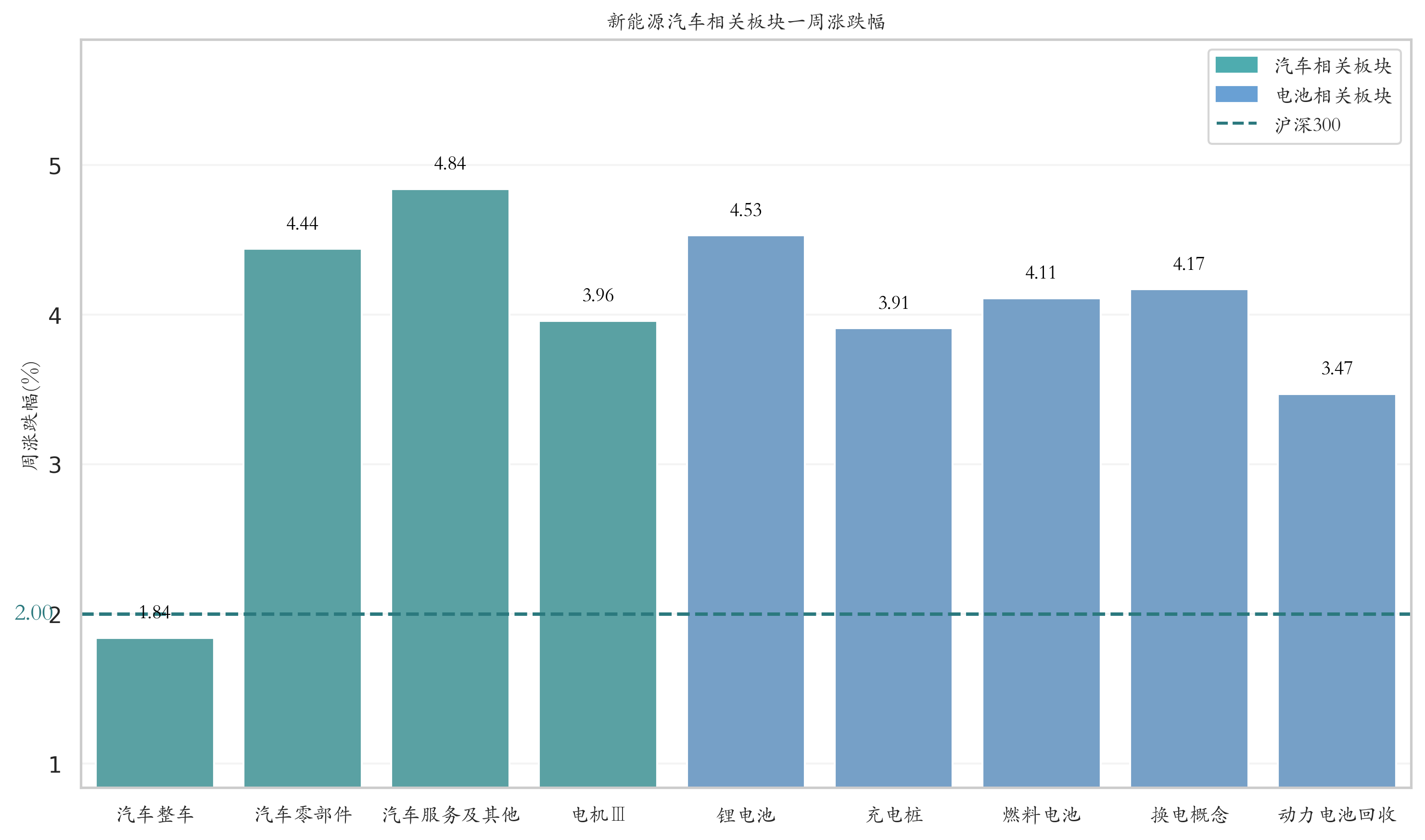 新能源汽车相关板块一周涨跌幅