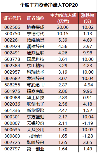个股主力资金净流入TOP20.png