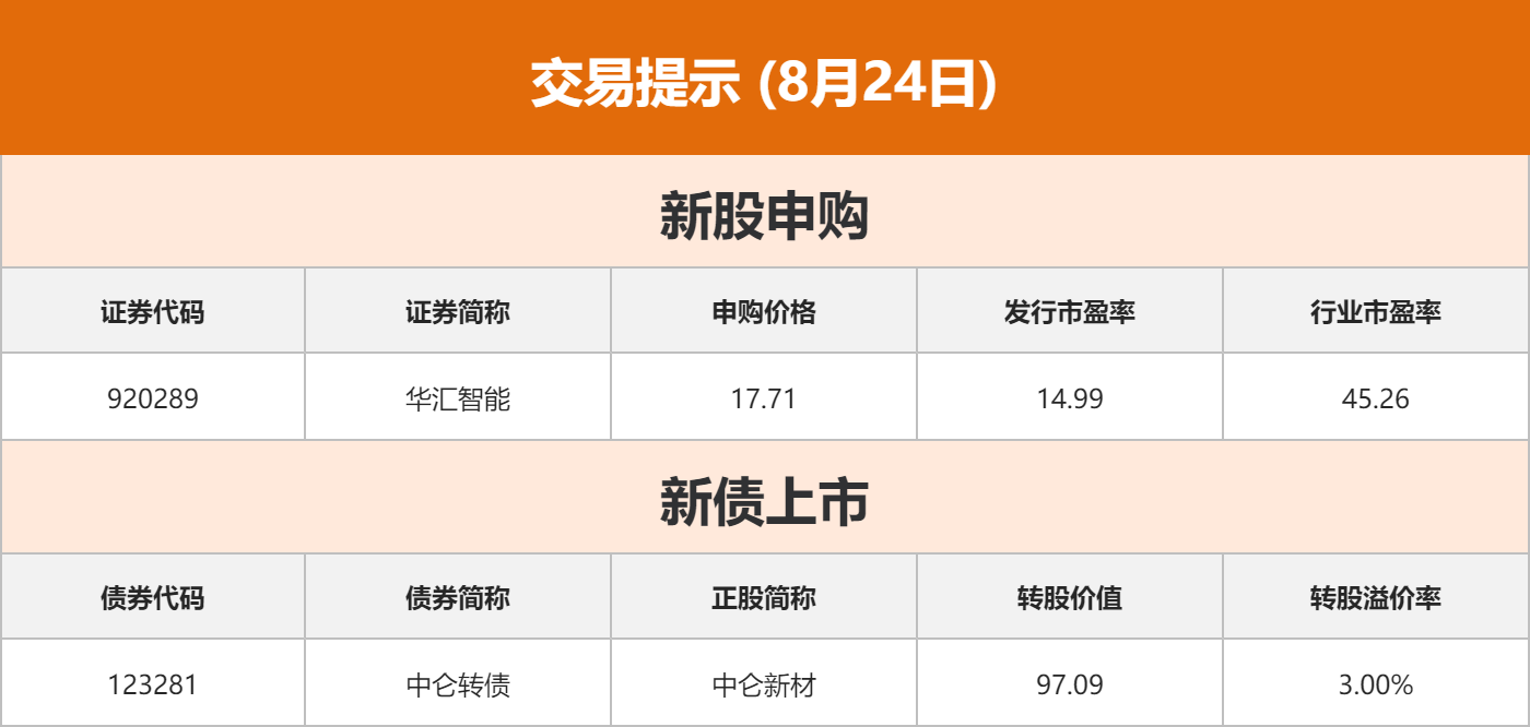 东方财富财经早餐 8月24日周一