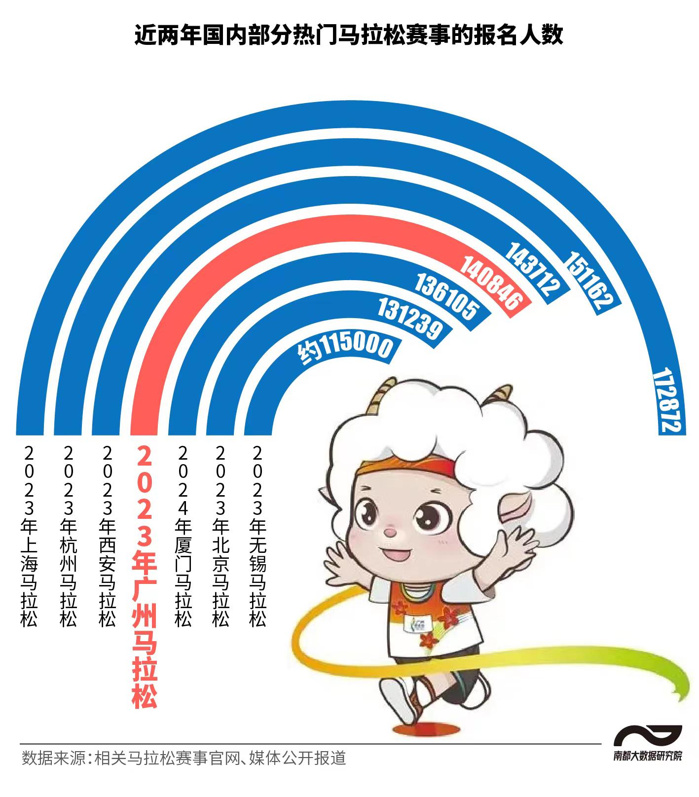 数看广州马拉松十年:全马规模翻7倍,多个"首次"擦亮名片 _ 东方财富网
