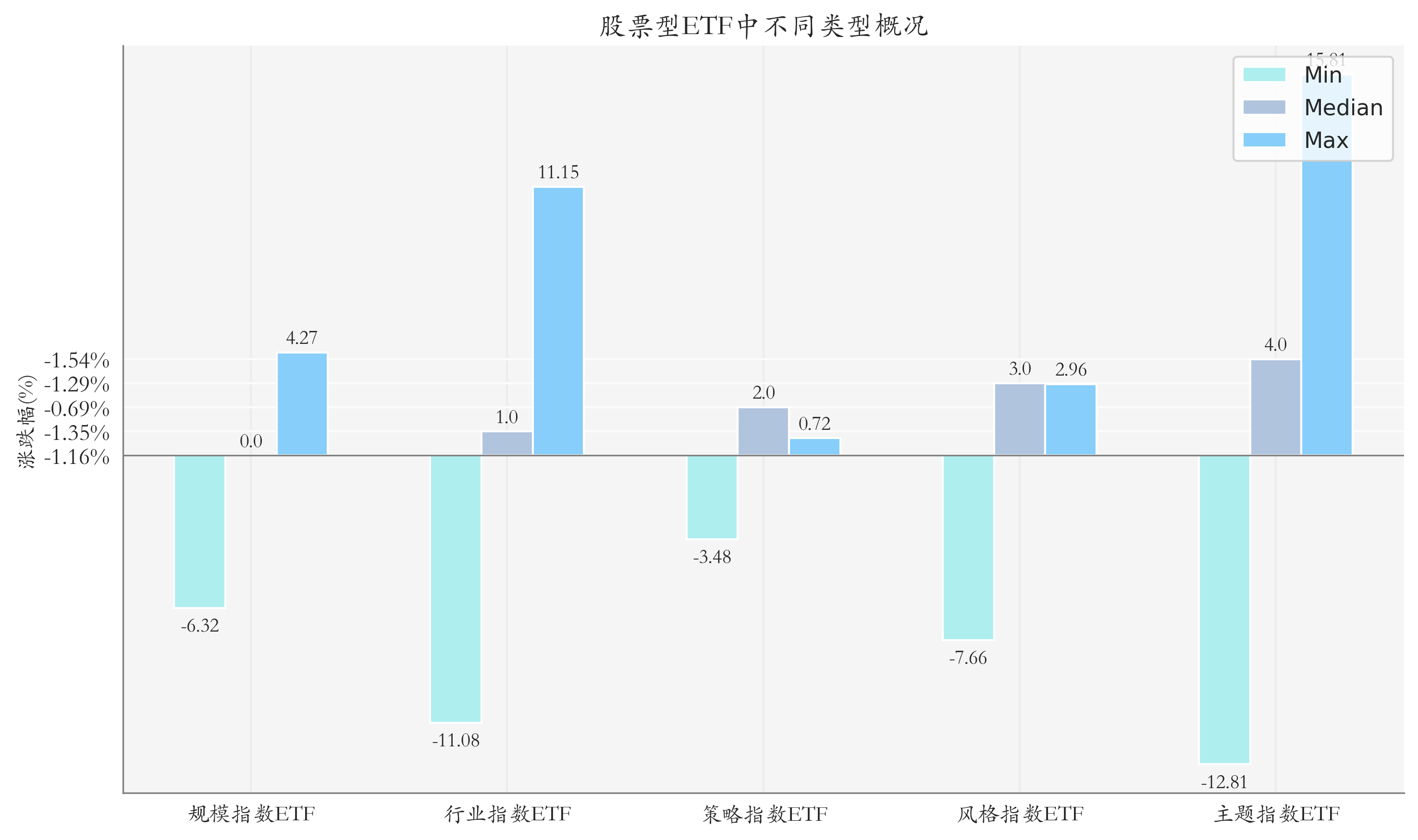 周度统计