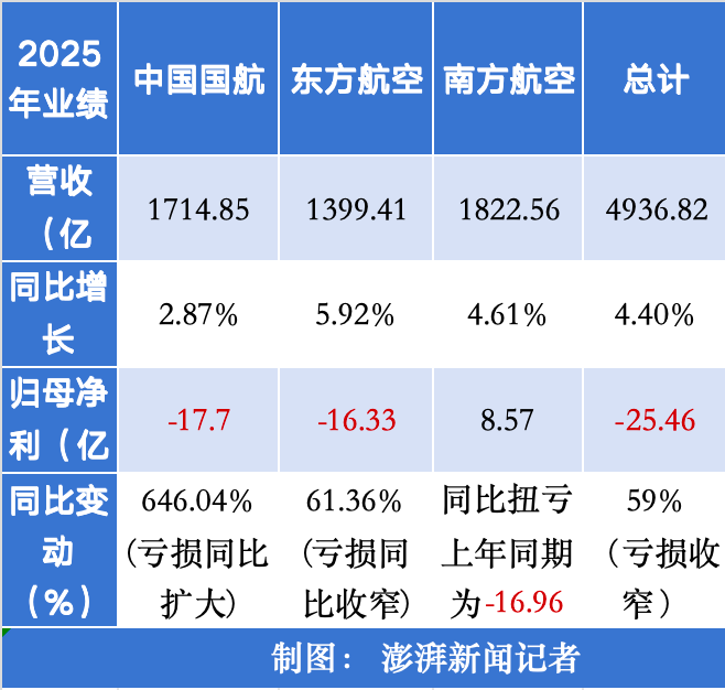 三大航去年总亏损收窄近六成：南航率先实现年度盈利 今年油价上涨会有哪些影响？