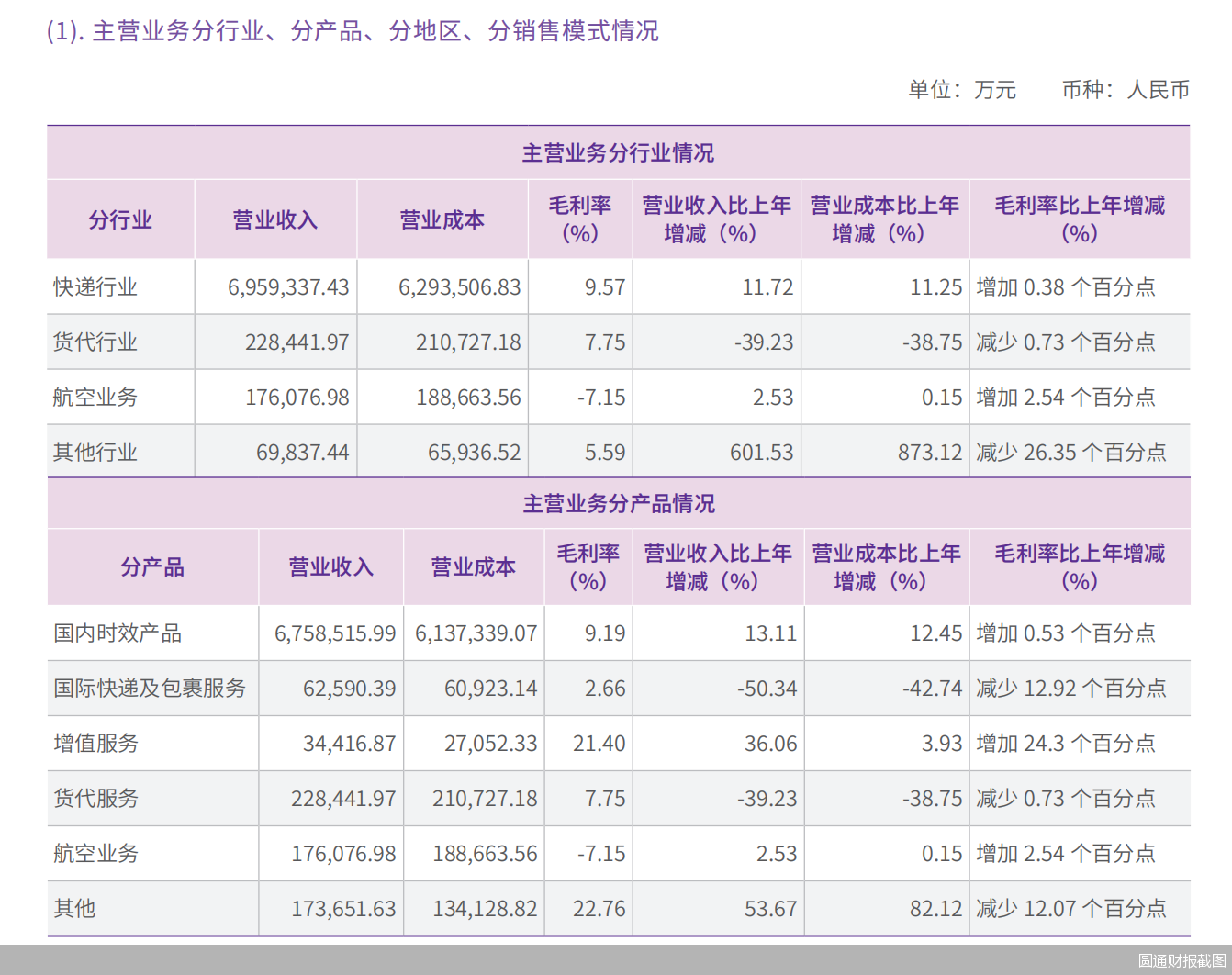 2025年国际快递收入腰斩 圆通出海承压