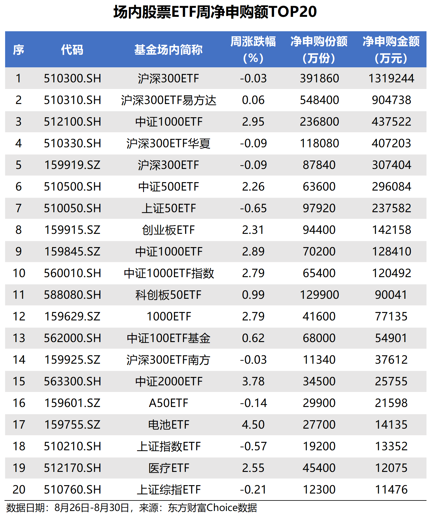 ETF Tracking: ETF net inflow last week was 41.4 billion yuan, and funds increased their holdings in the Shanghai and Shenzhen 300 ETF _ Eastmoney.com - News Directory 3