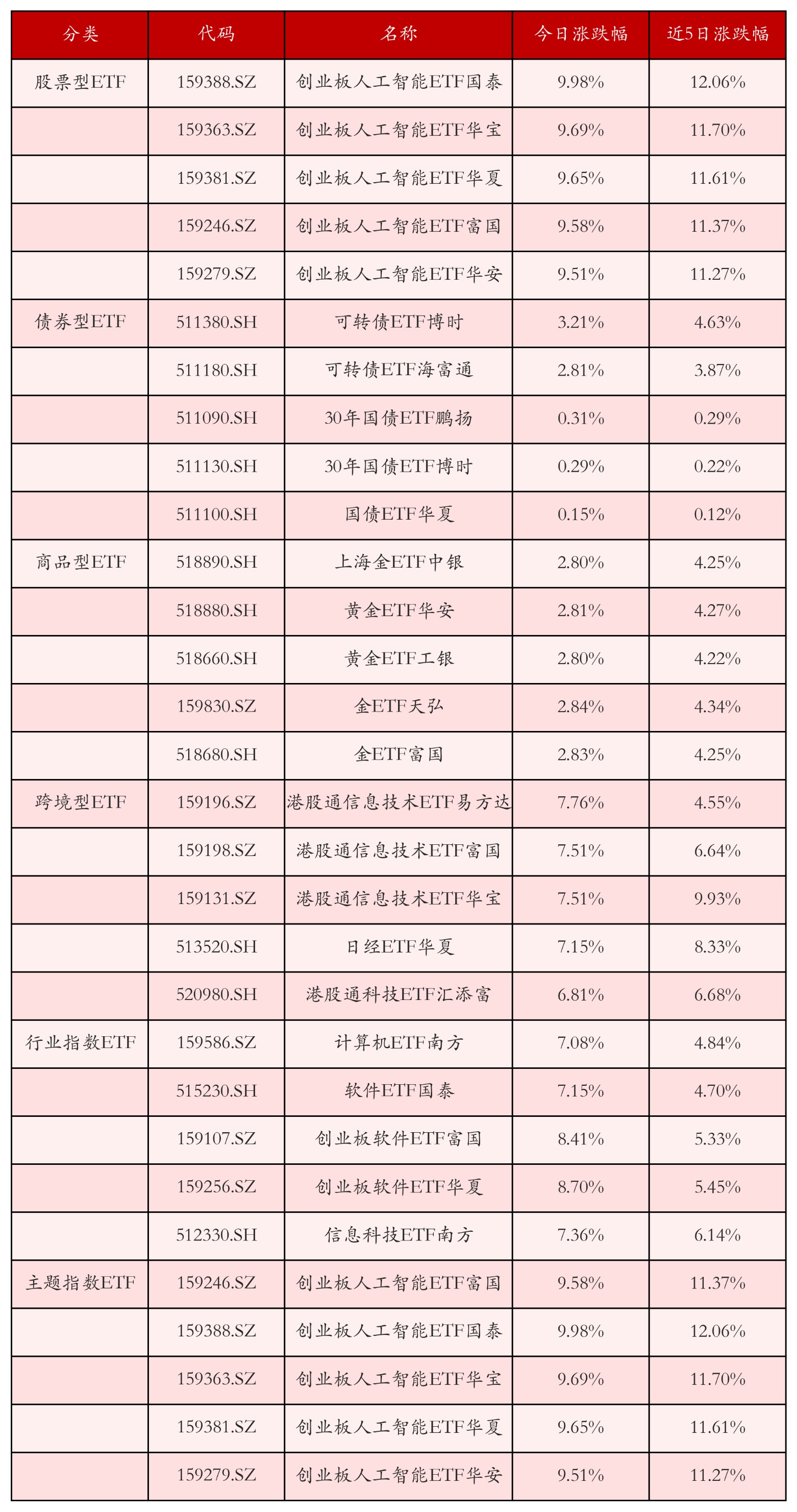不同类别ETF涨跌幅top5