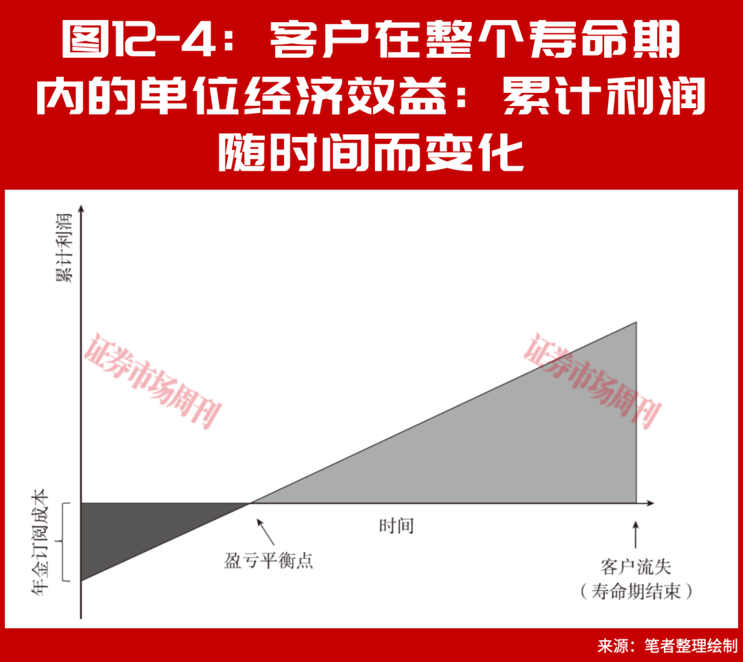 亏损也是好生意?看懂寿命期单位经济 