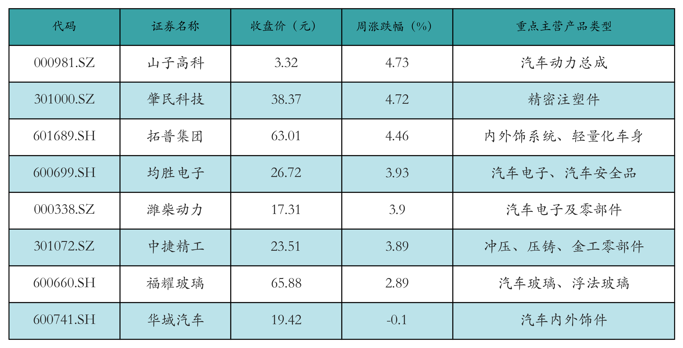 汽车零部件表格