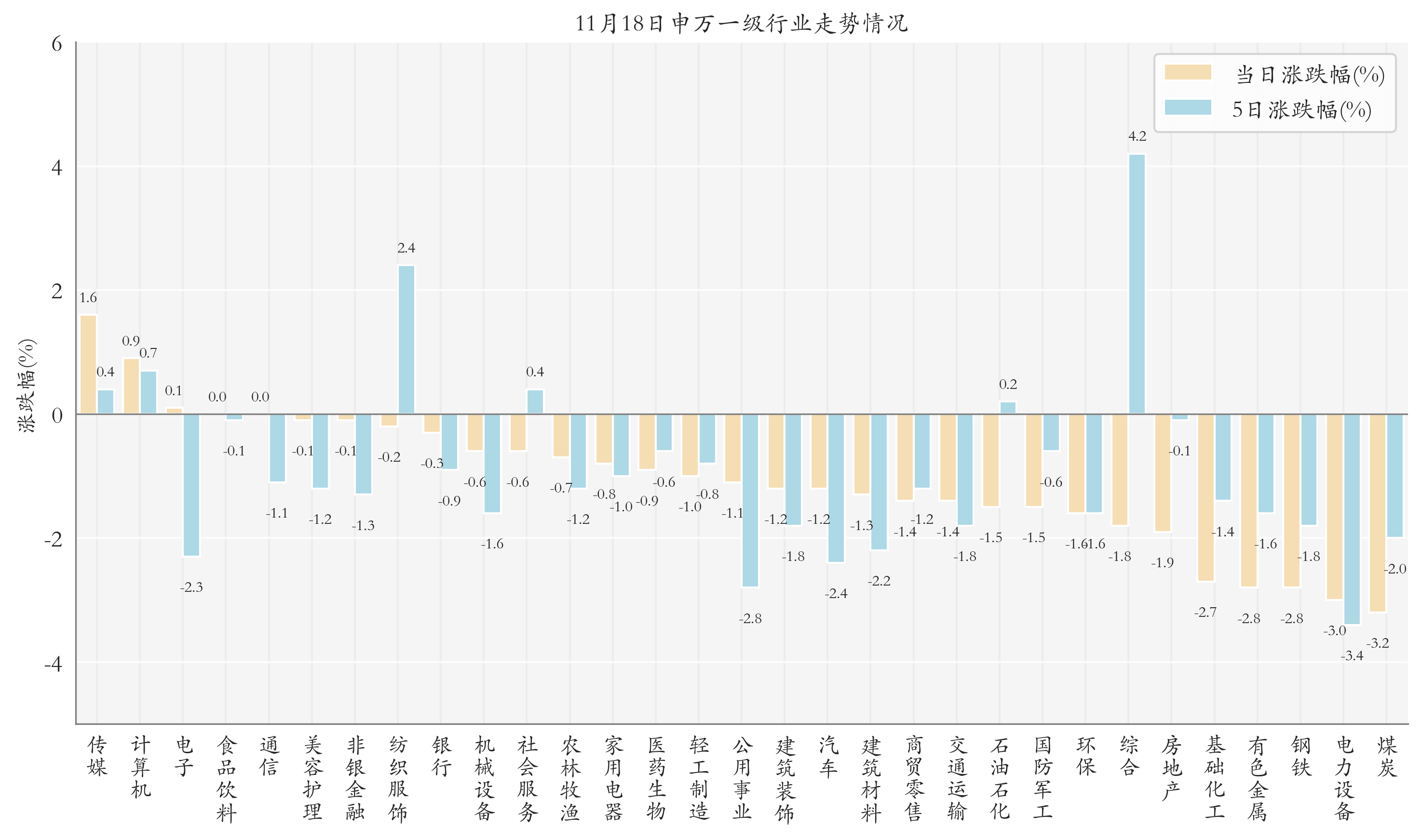 申万一级行业指数情况