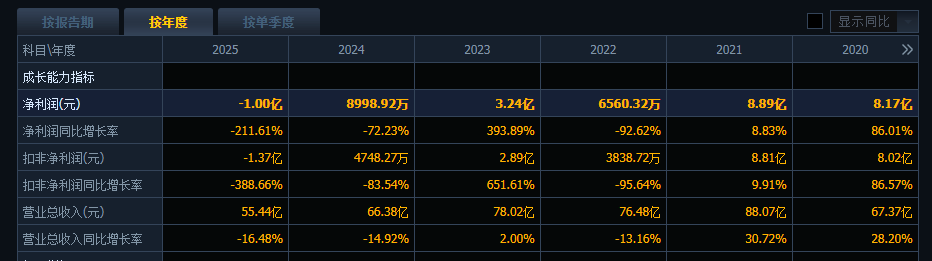 昔日“妖股”坚朗五金史上首亏！社保“清仓” 机构“快跑”