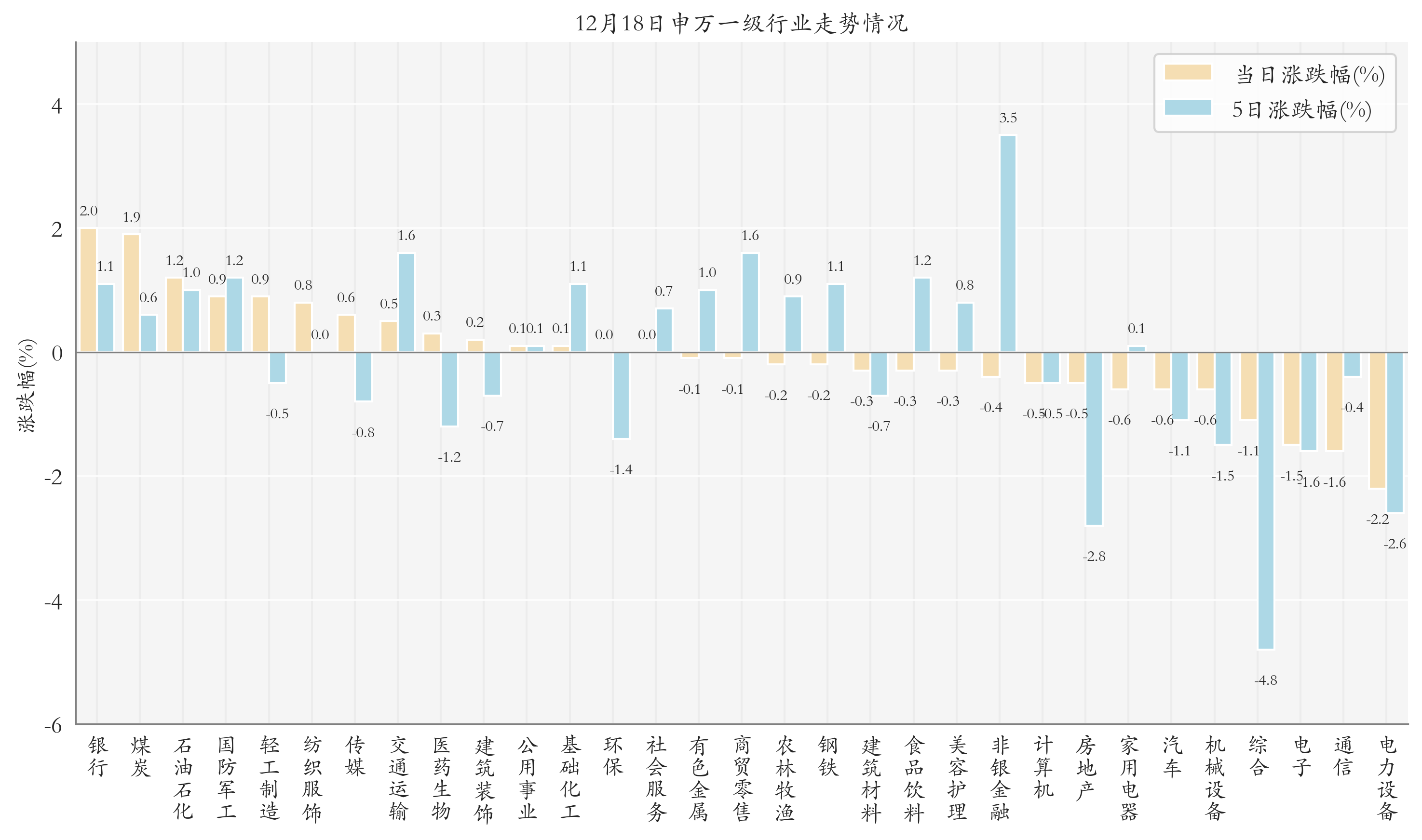 申萬一級行業(yè)指數(shù)情況