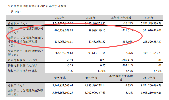 昔日“妖股”坚朗五金史上首亏！社保“清仓” 机构“快跑”