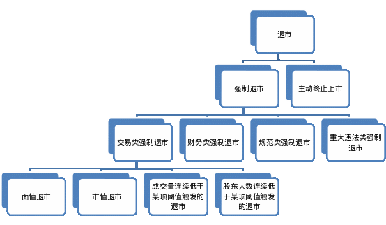 “市值退”多起来了！交易类强制退市格局生变