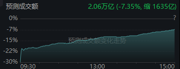 午后反弹！A股成交额创本月新低 这一方向再度领涨