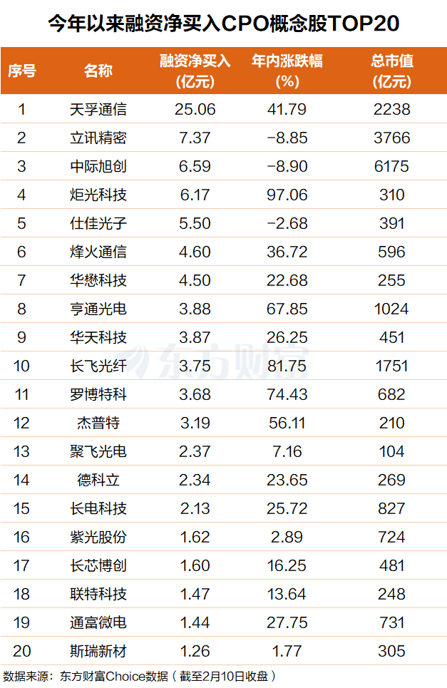 CPO江湖要变天？3.2T光模块渗透率将超50%(附股)
