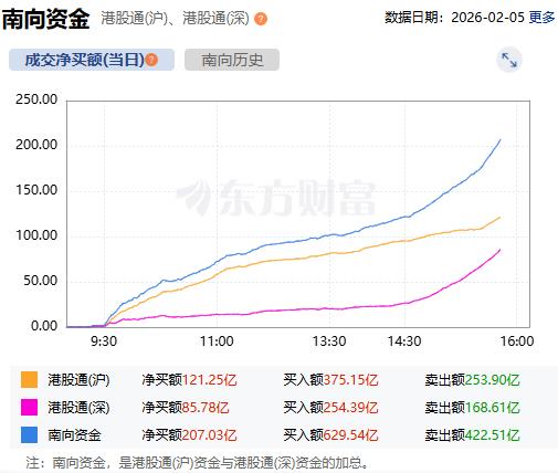 南向资金净买入额达200亿港元