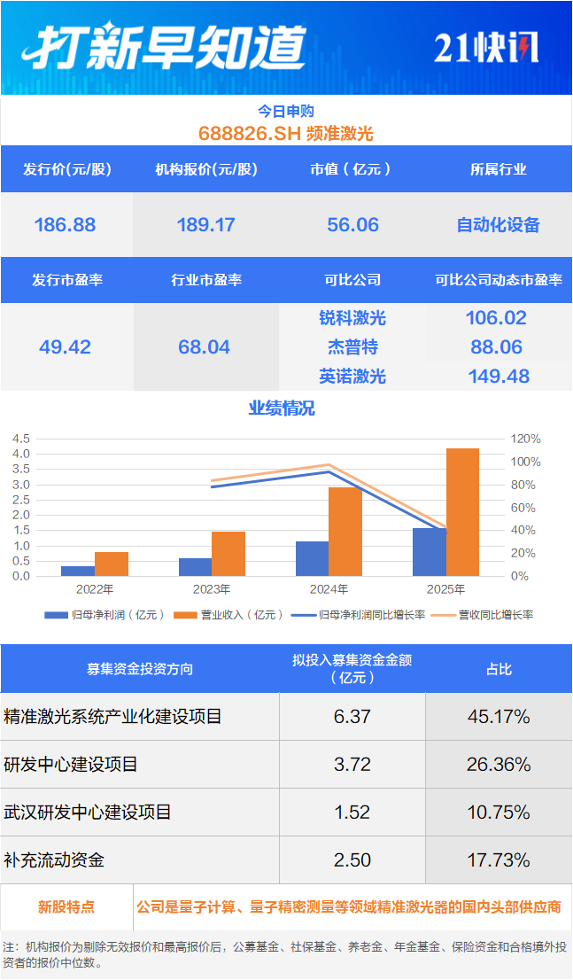 精准激光龙头今日申购，另有芯片“小巨人”上市丨打新早知道