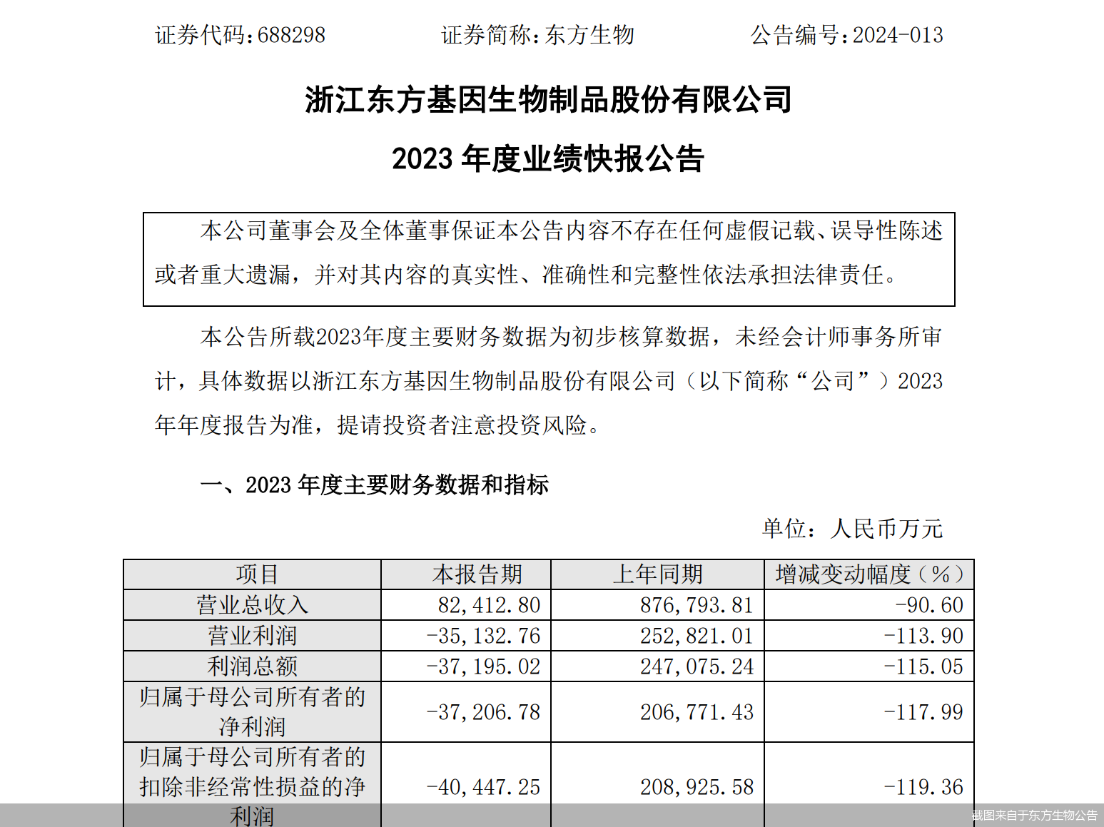 从盈利492亿到亏损372亿东方生物跌下神坛