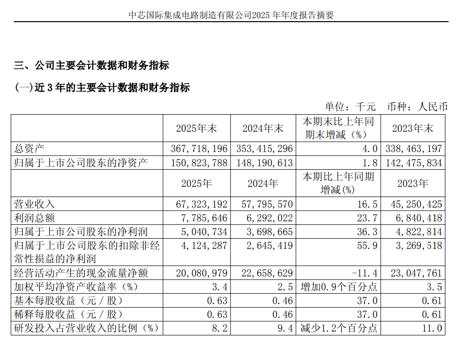 中芯国际：2025年净利润同比增长36%