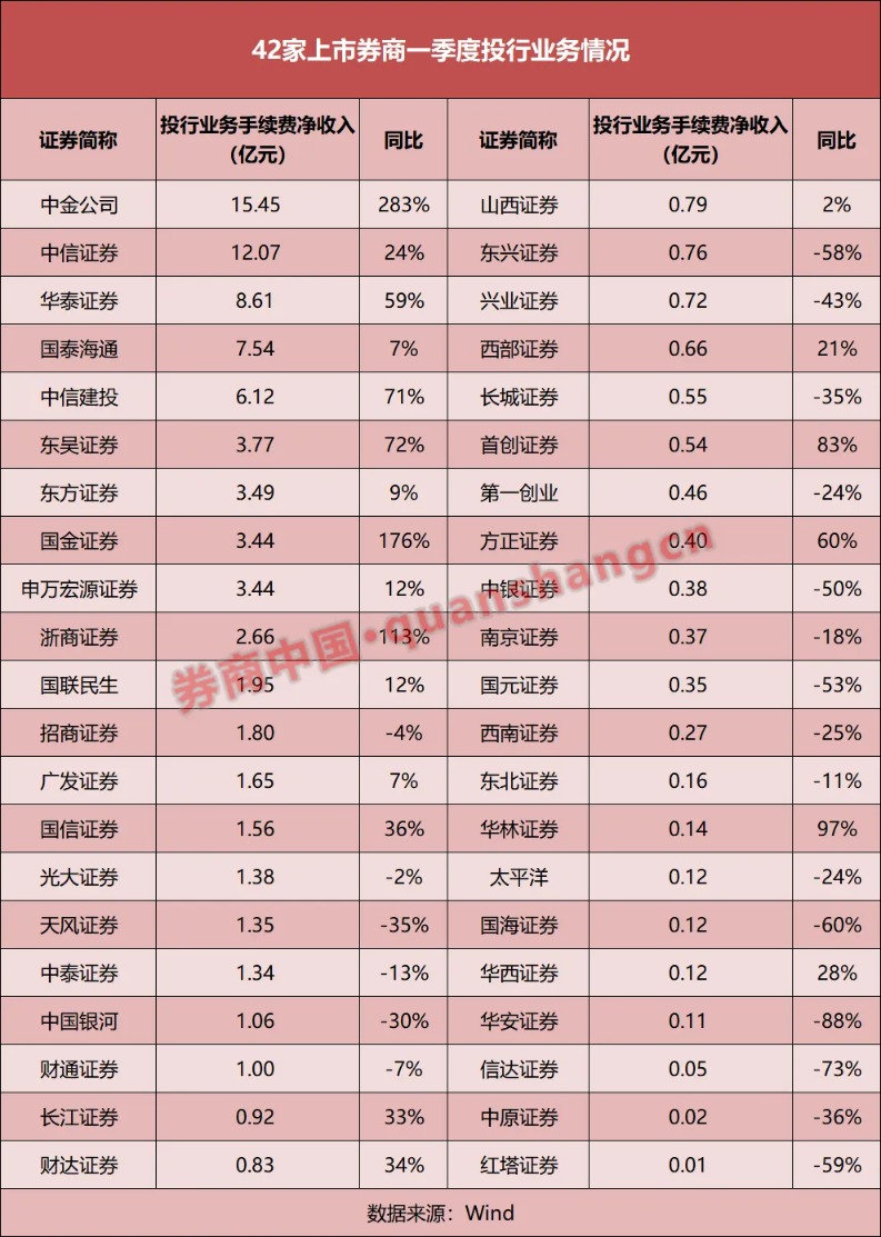 4家净利翻倍 自营分化加剧！上市券商一季报释放哪些信号？