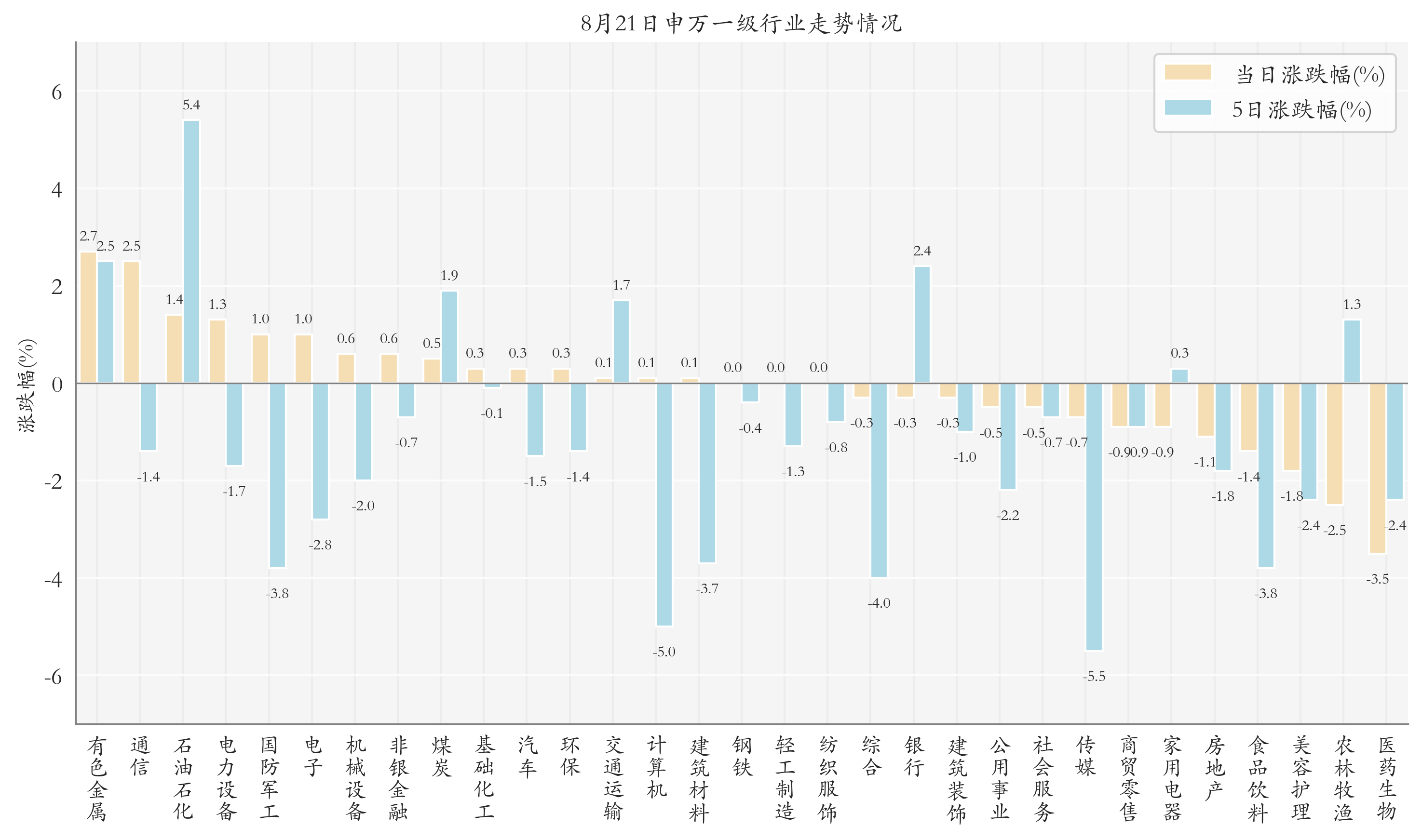 申万一级行业指数情况
