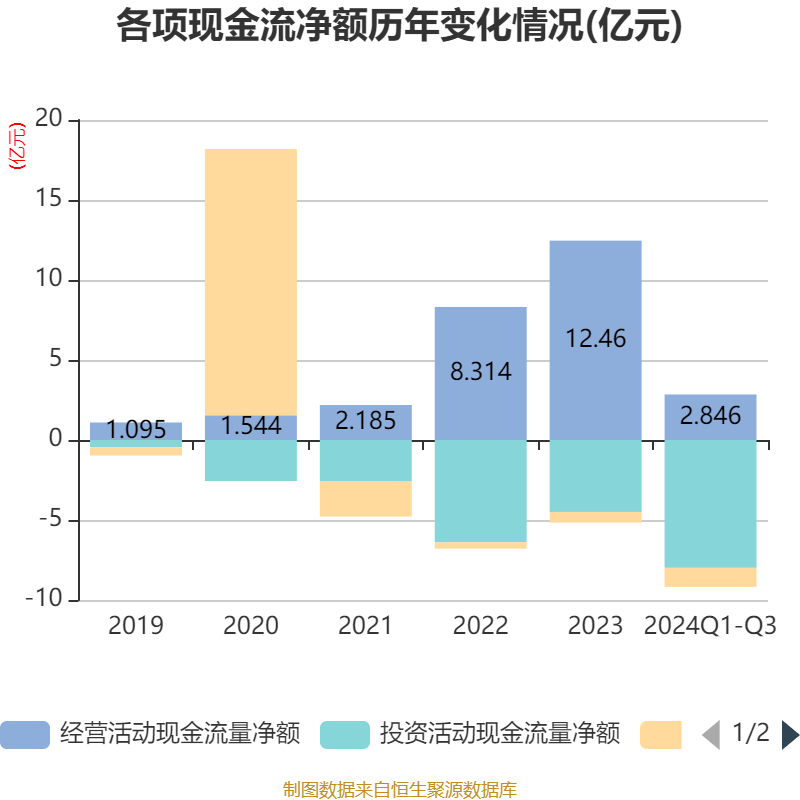 四通股份：2024年实现营收2.85亿元 同比增长53.50%