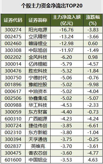1774862008578422.png 个股主力资金净流出TOP20.png
