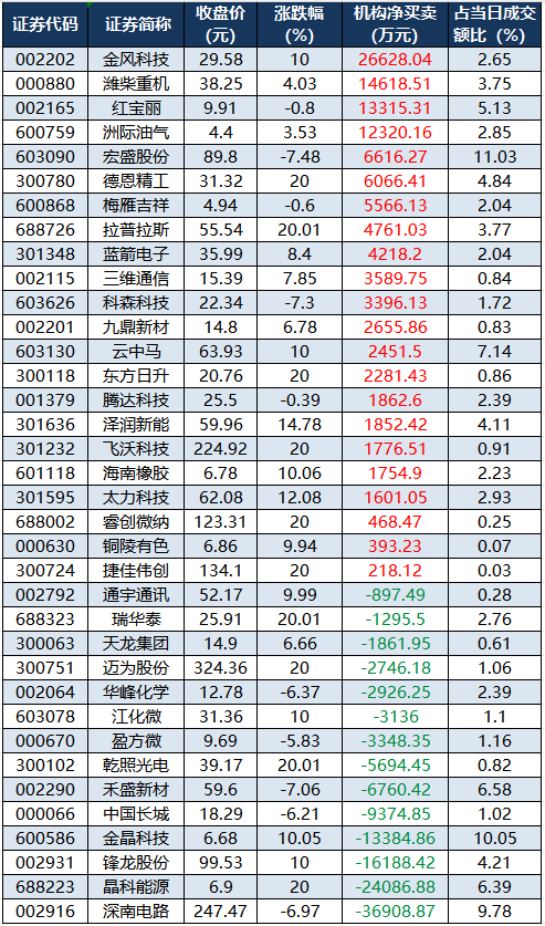 1769159983811910.png 龙虎榜机构净买入的个股.png