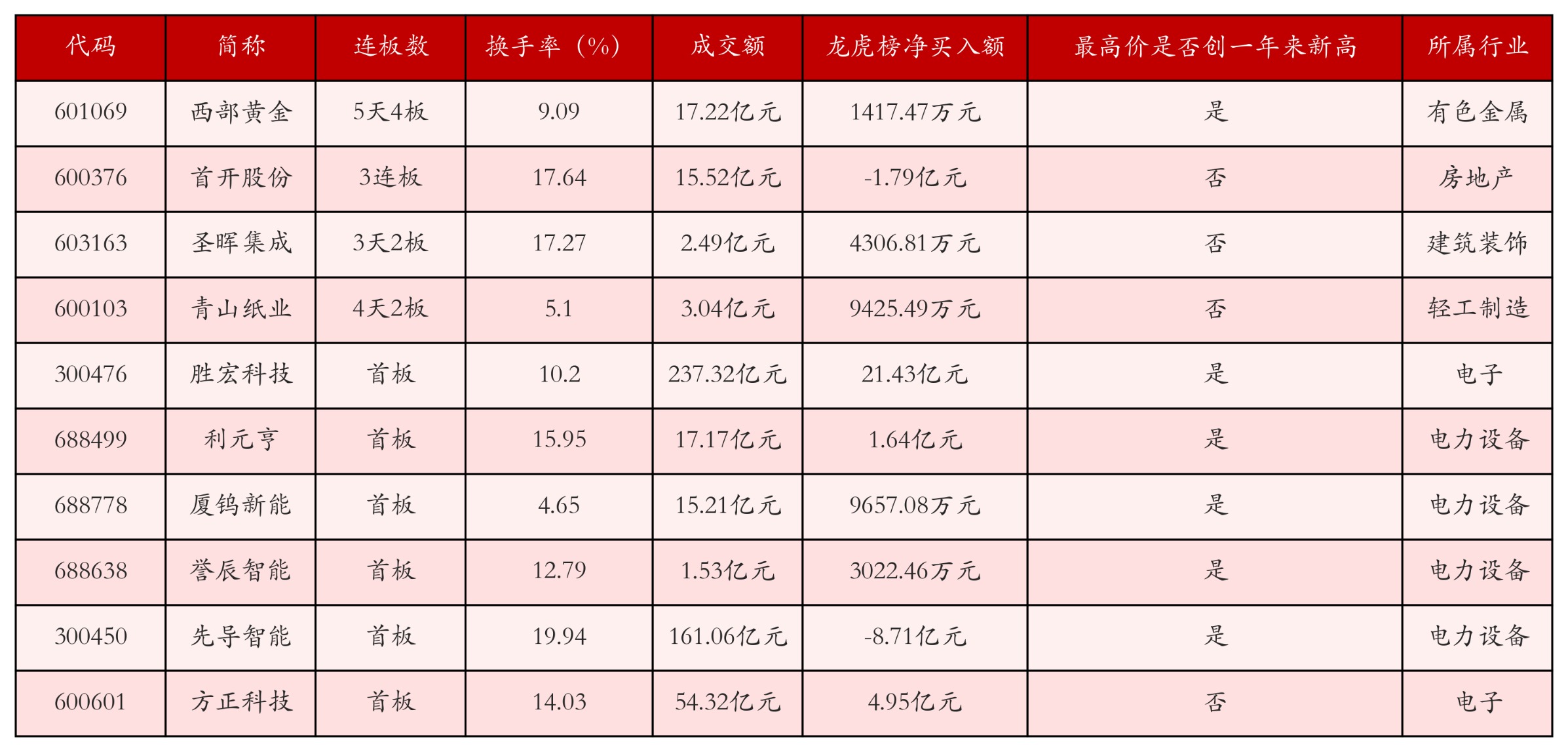 强势个股