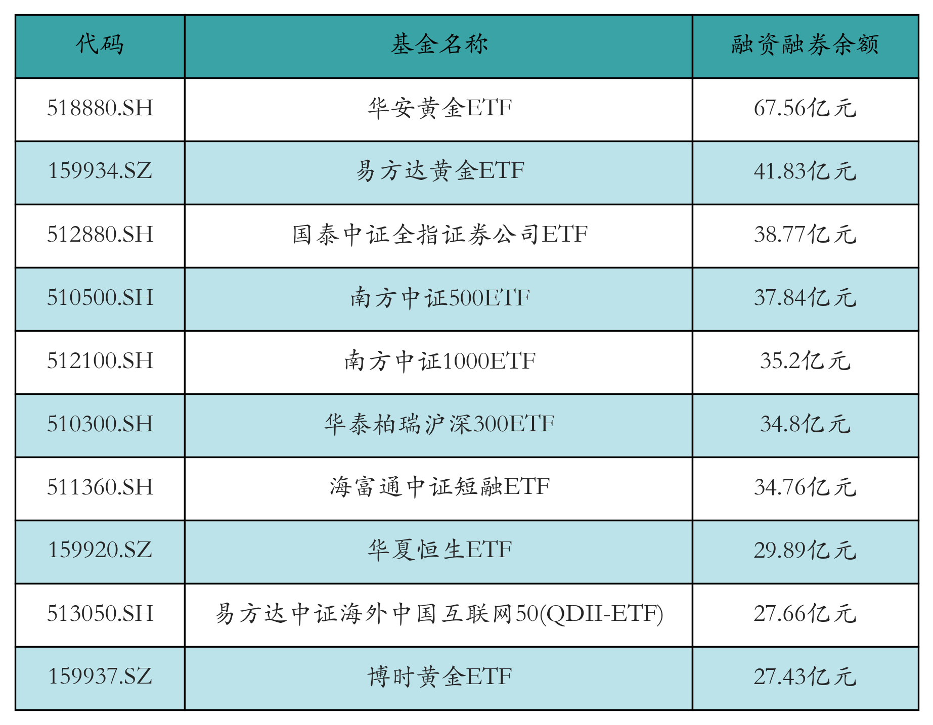 融资融券余额前10