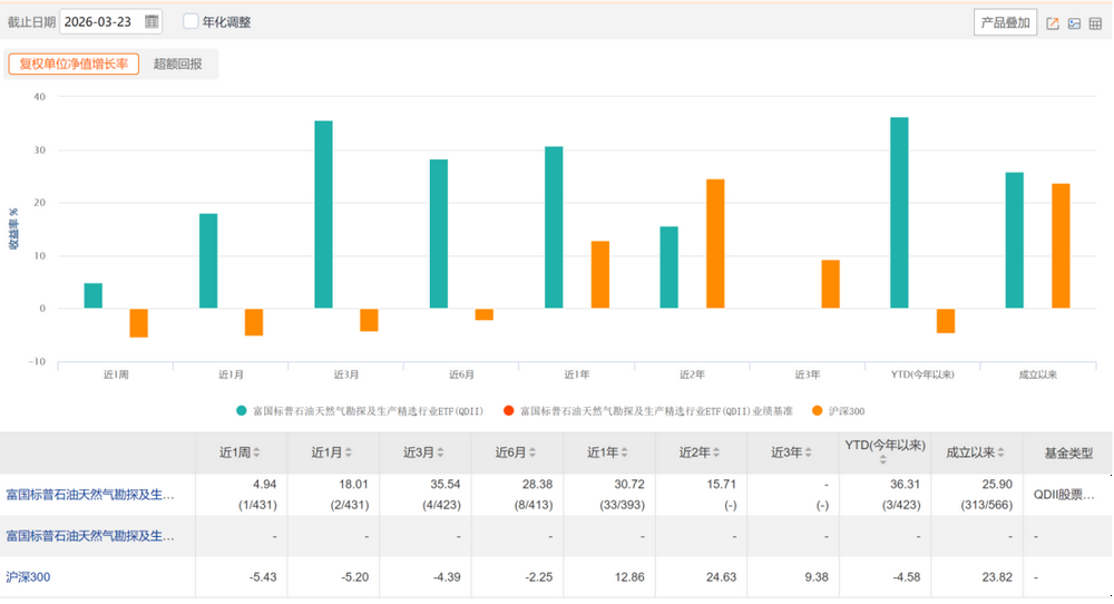 一天两度停牌 有油气QDII基金溢价率比成立总回报还高 高溢价还能撑多久?