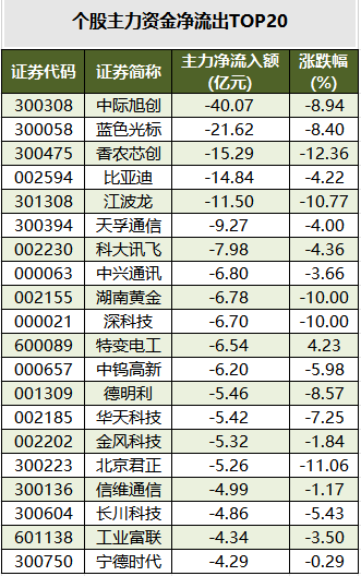 个股主力资金净流出TOP20.png