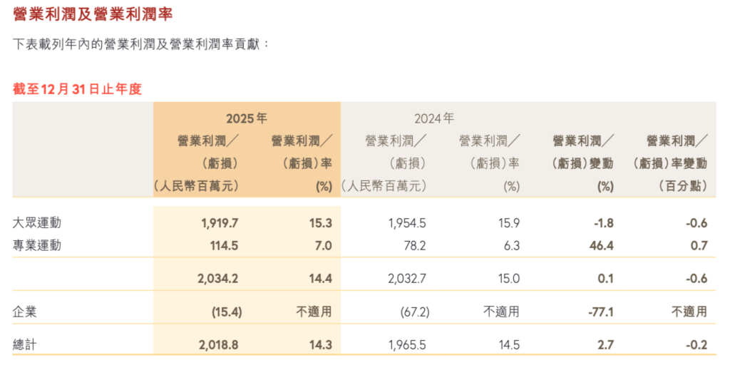 特步去年净利增长10.8%至13.7亿元 专业运动品类营收增三成