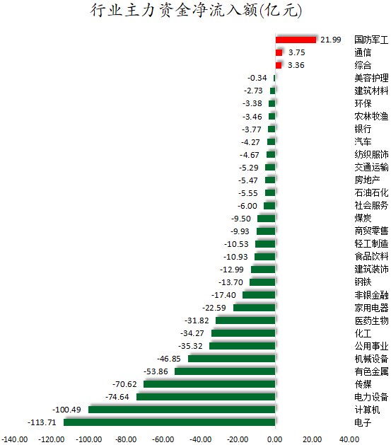 行业主力资金净流入额.png