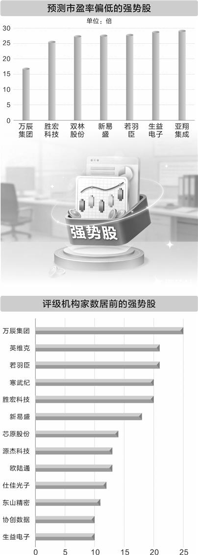 机构积极关注强势股 七只股市盈率优势显著