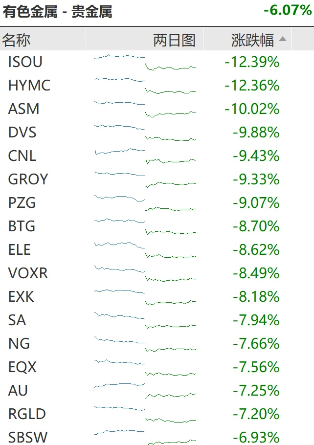全线回调！美股收跌、贵金属重挫、油价跳水！