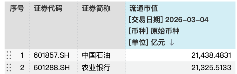 2.14万亿!中石油超农行夺A股市值冠军 “三桶油”涨势能否延续?