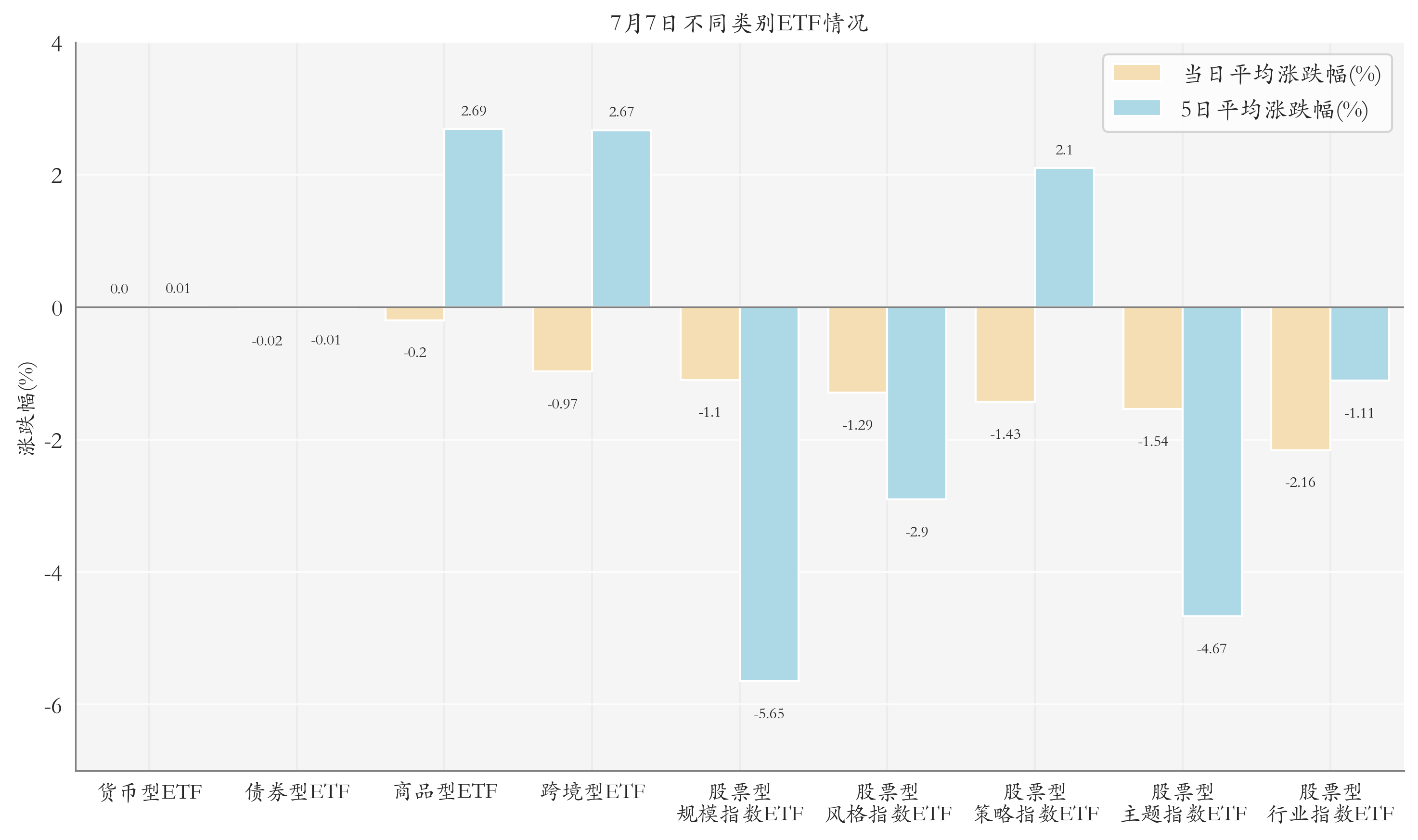 不同类别ETF情况
