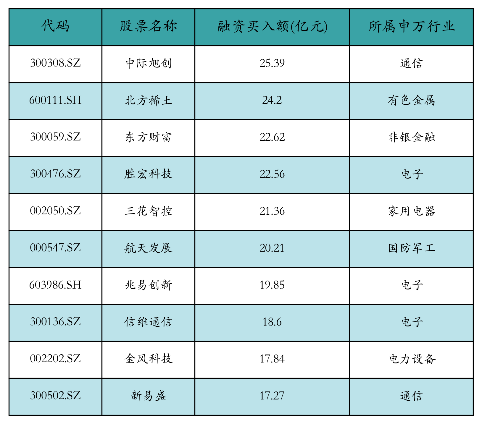 融資買入額前10個股
