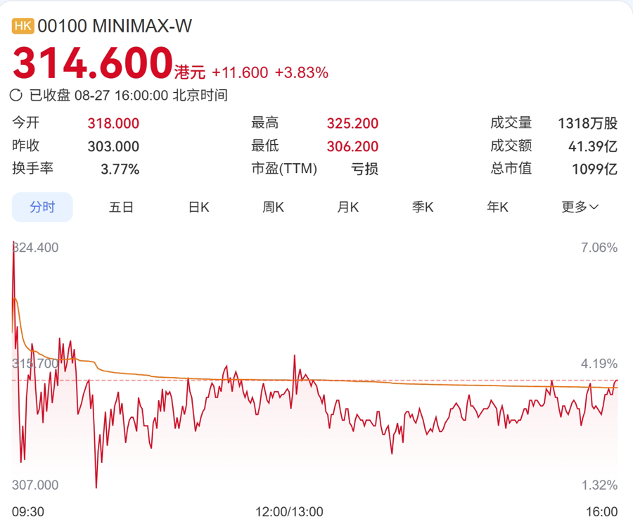 沪籍上市天团晒首份财报：有10倍用户增长、有解禁阵痛、有盈亏拐点