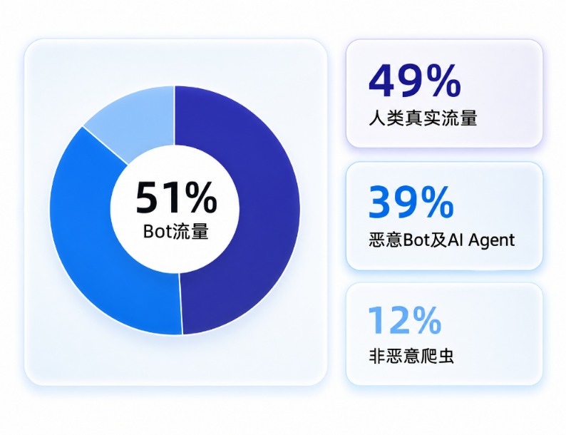 2025年流经网宿平台的互联网流量结构