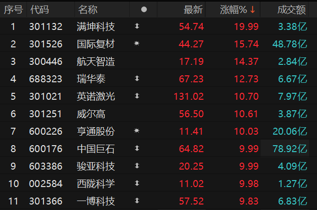 数据来源：Choice金融终端