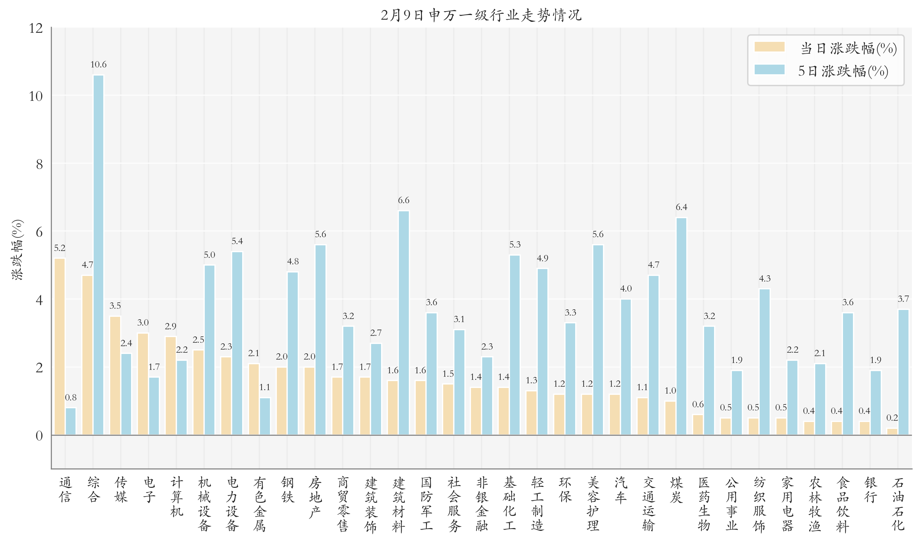 申萬一級(jí)行業(yè)指數(shù)情況