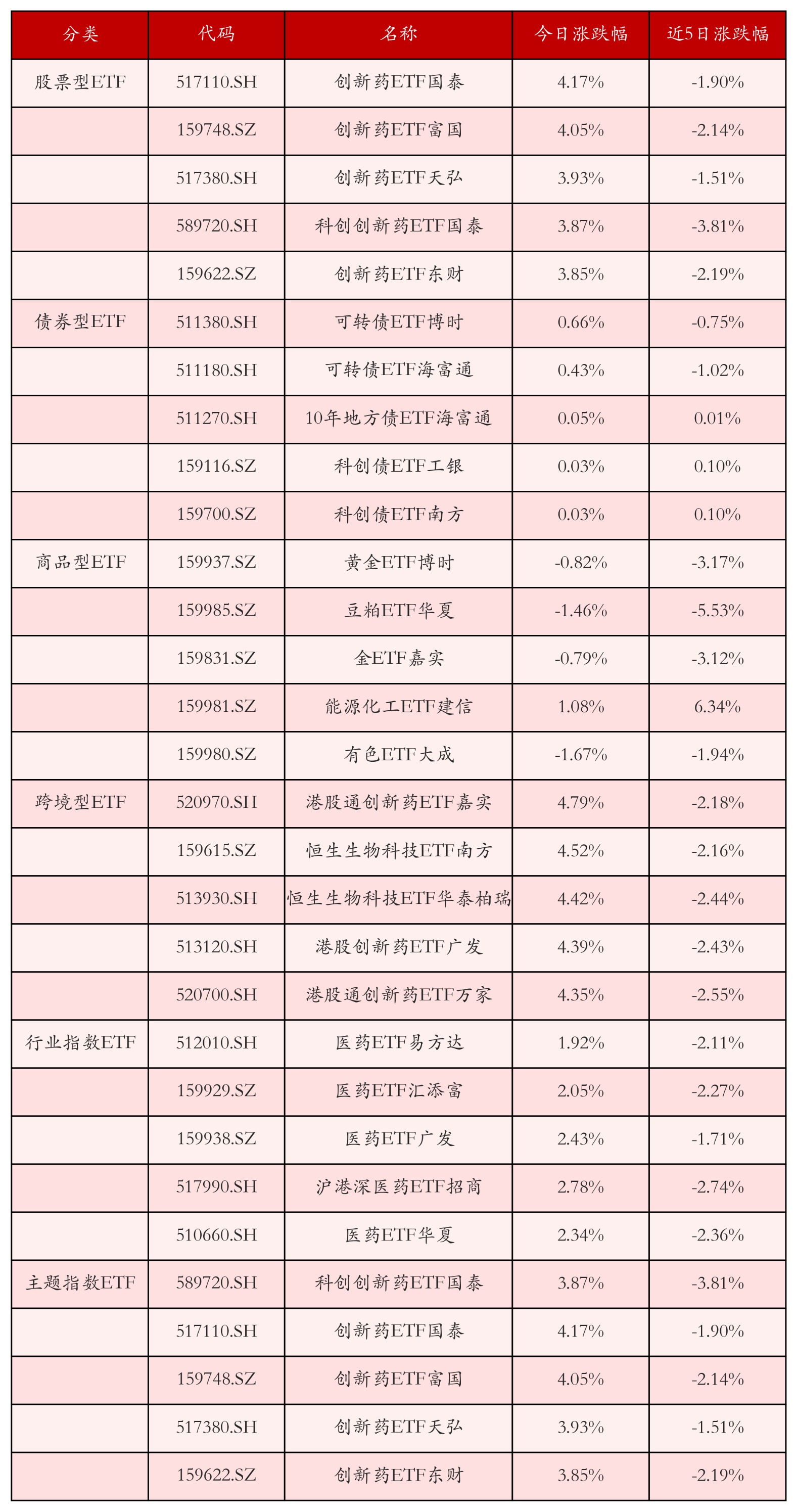 不同类别ETF涨跌幅top5