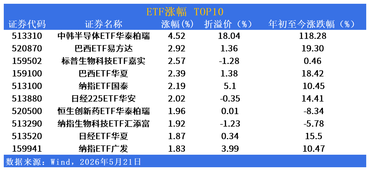 QDII-ETF市场日报 | 中韩半导体大涨4.5%，中概互联暴跌3%罕见集体折价 _ 东方财富网