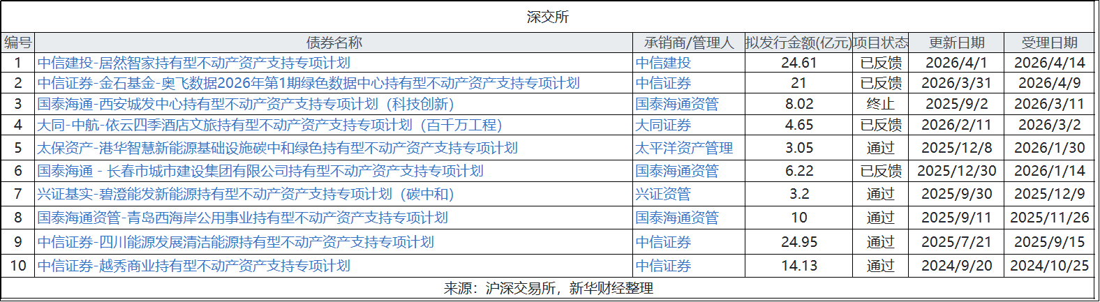 c3c39e714c7f4de98fd6bd7ca5775ec3.PNG 【财经分析】45只产品募资超773亿元 机构间REITs保持集中放量热情