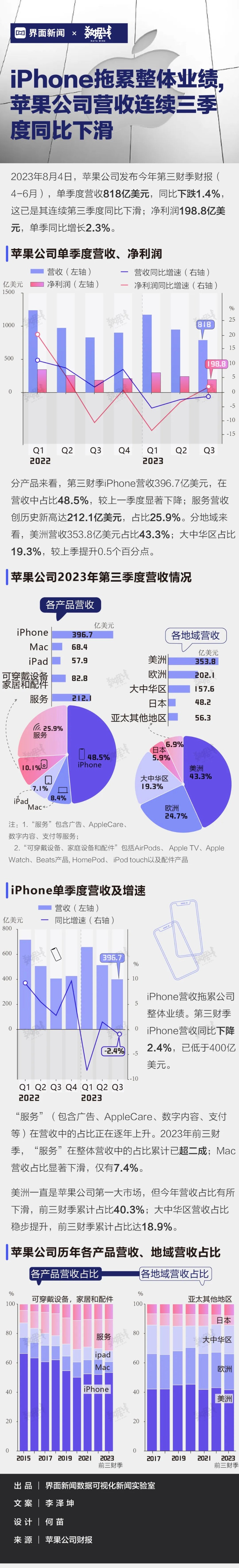 苹果销售业绩最新