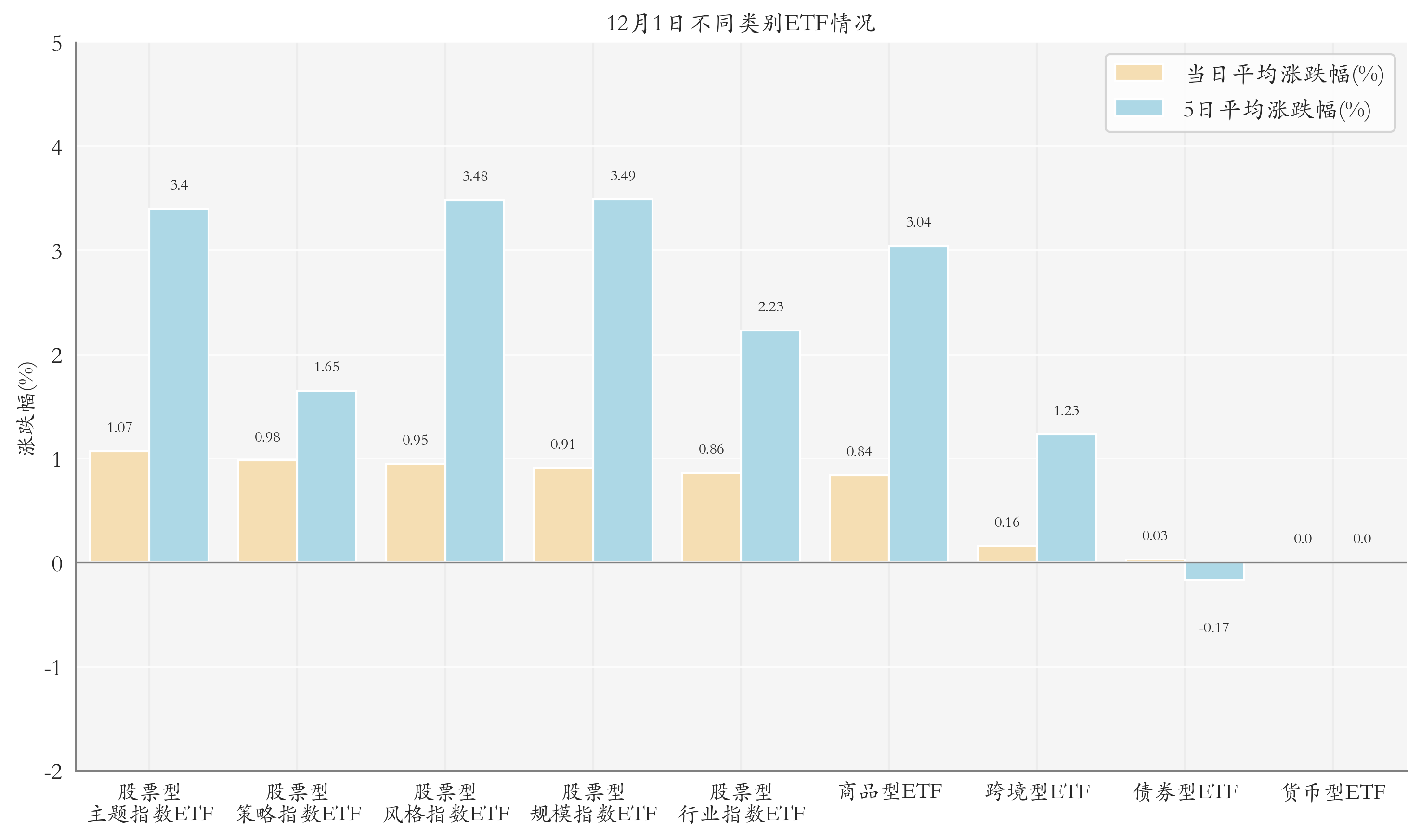 不同类别ETF情况