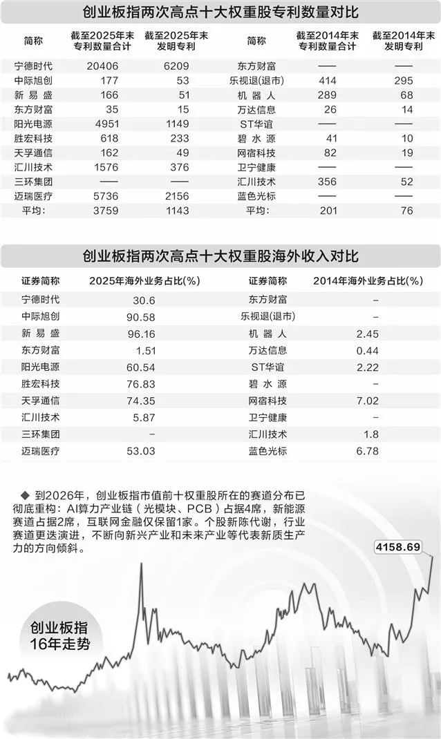 一条指数的成长记：透过十大权重股 五大维度解码创业板